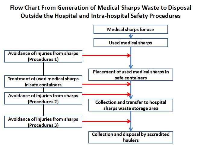 Chart On Waste Management